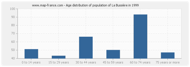 Age distribution of population of La Bussière in 1999